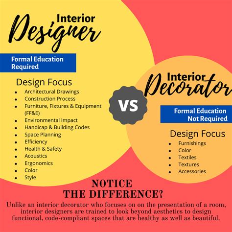 interior designer vs interior decorator.